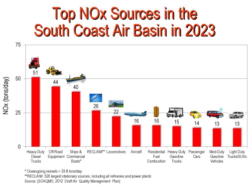 top nox sources in la